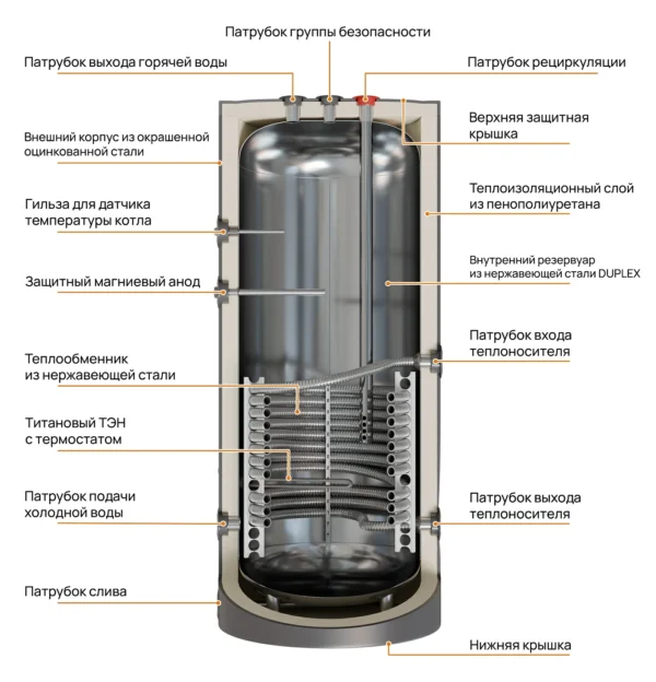 Бойлер косвенного нагрева с двумя термометрами E8 tempo S-200L-2 серый — изображение 5